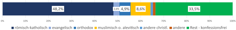 Balkendiagramm der Verteilung der Konfessionen und Konfessionsfreien in Österreich