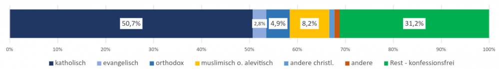 Balkendiagramm der Verteilung der Konfessionen und Konfessionsfreien in Österreich