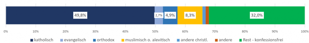 Balkendiagramm der Verteilung der Konfessionen und Konfessionsfreien in Österreich