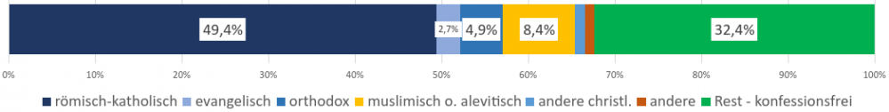 Balkendiagramm der Verteilung der Konfessionen und Konfessionsfreien in Österreich