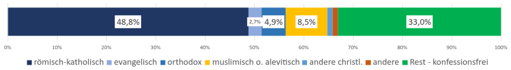 Balkendiagramm der Verteilung der Konfessionen und Konfessionsfreien in Österreich