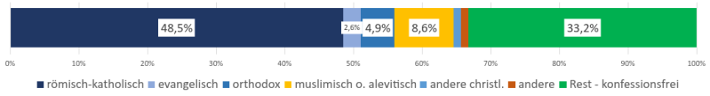 Datei:Konfessionen und Konfessionsfreie 2026-01.png