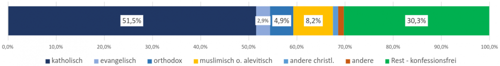Balkendiagramm der Verteilung der Konfessionen und Konfessionsfreien in Österreich